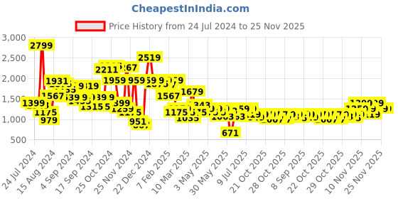 myntra.com Pepe Jeans Boys Mid Rise Slim Fit Clean Look Light Fade Stretchable Jeans pepe jeans Price History Graph from 24 Jul 2024 to 24 Nov 2025