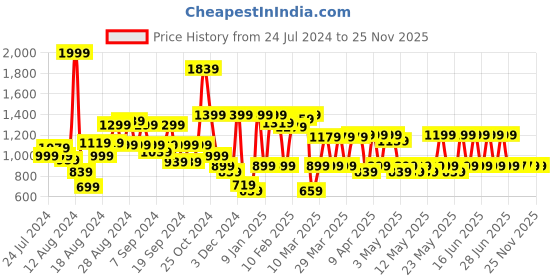 myntra.com Pepe Jeans Boys Mid Rise Slim Fit Clean Look Light Fade Stretchable Jeans pepe jeans Price History Graph from 24 Jul 2024 to 25 Nov 2025
