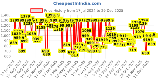 myntra.com Pepe Jeans Boys Mid-Rise Slim Fit Light Fade Jeans pepe jeans Price History Graph from 17 Jul 2024 to 28 Dec 2025