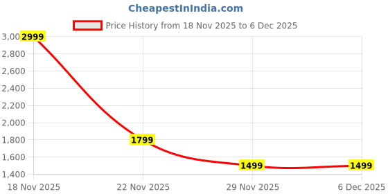 myntra.com Pepe Jeans Boys Mid-Rise Slip-On Regular Fit Cargos Trousers pepe jeans Price History Graph from 18 Nov 2025 to 5 Dec 2025