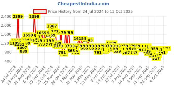 myntra.com Pepe Jeans Boys Mildly Distressed Stretchable Heavy Fade Jeans pepe jeans Price History Graph from 24 Jul 2024 to 12 Oct 2025