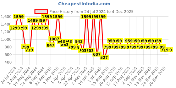 myntra.com Pepe Jeans Boys Million Cashed Slim Fit Heavy Fade Stretchable Jeans pepe jeans Price History Graph from 24 Jul 2024 to 4 Dec 2025