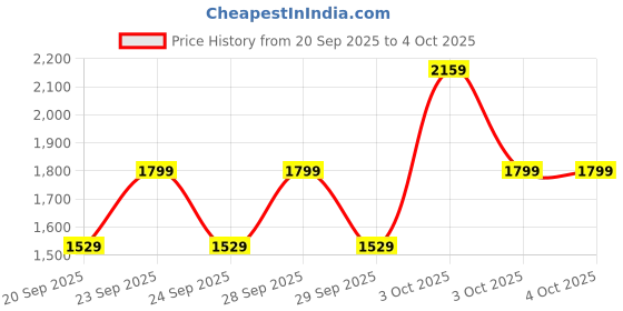 myntra.com Pepe Jeans Boys Mock Collar Abstract Printed Casual Padded Jacket pepe jeans Price History Graph from 20 Sep 2025 to 4 Oct 2025
