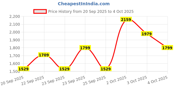 myntra.com Pepe Jeans Boys Mock Collar Abstract Printed Casual Padded Jacket pepe jeans Price History Graph from 20 Sep 2025 to 4 Oct 2025