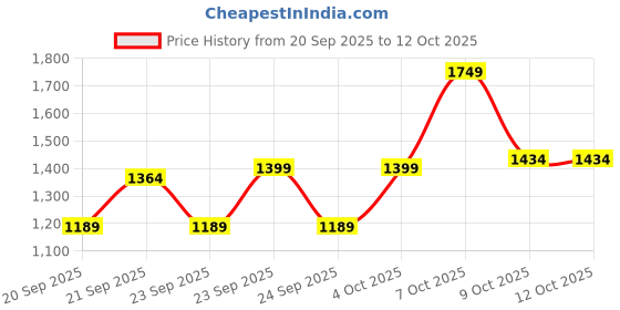 myntra.com Pepe Jeans Boys Mock Collar Abstract Printed Casual Puffer Jacket pepe jeans Price History Graph from 20 Sep 2025 to 9 Oct 2025