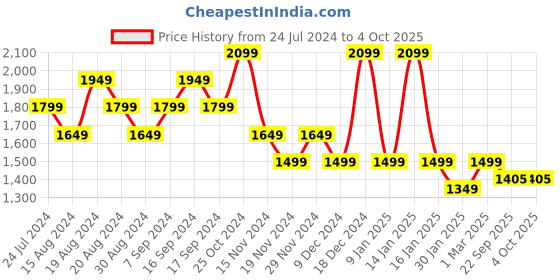 myntra.com Pepe Jeans Boys Mock Collar Bomber Jacket pepe jeans Price History Graph from 24 Jul 2024 to 4 Oct 2025