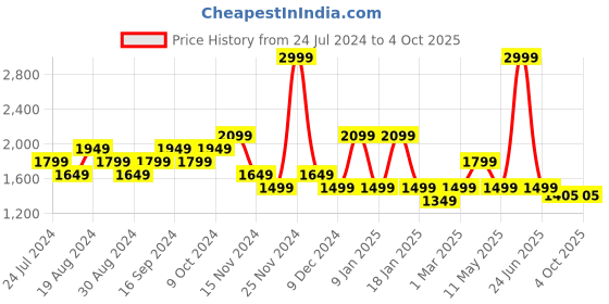 myntra.com Pepe Jeans Boys Mock Collar Bomber Jacket pepe jeans Price History Graph from 24 Jul 2024 to 4 Oct 2025
