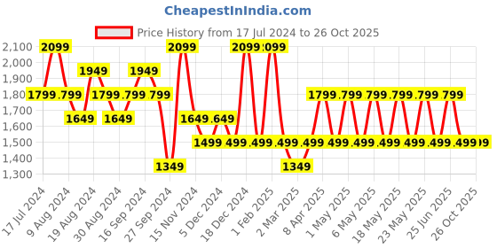 myntra.com Pepe Jeans Boys Mock Collar Bomber Jacket pepe jeans Price History Graph from 17 Jul 2024 to 26 Oct 2025
