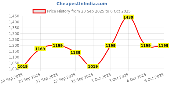 myntra.com Pepe Jeans Boys Mock Collar Bomber Jacket pepe jeans Price History Graph from 20 Sep 2025 to 5 Oct 2025