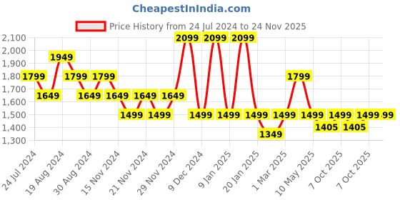myntra.com Pepe Jeans Boys Mock Collar Lightweight Padded Jacket pepe jeans Price History Graph from 24 Jul 2024 to 24 Nov 2025