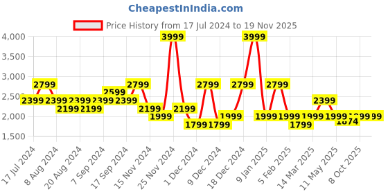 myntra.com Pepe Jeans Boys Mock Collar Puffer Jacket pepe jeans Price History Graph from 17 Jul 2024 to 18 Nov 2025