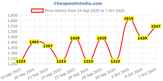 myntra.com Pepe Jeans Boys Mock Collar Self Design Casual Padded Jacket pepe jeans Price History Graph from 19 Sep 2025 to 7 Oct 2025