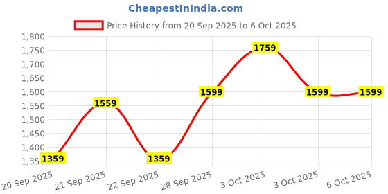 myntra.com Pepe Jeans Boys Mock Collar Solid Casual Puffer Jacket pepe jeans Price History Graph from 20 Sep 2025 to 6 Oct 2025