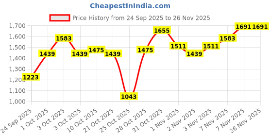 myntra.com Pepe Jeans Boys Mock Collar Tailored Jacket pepe jeans Price History Graph from 24 Sep 2025 to 26 Nov 2025