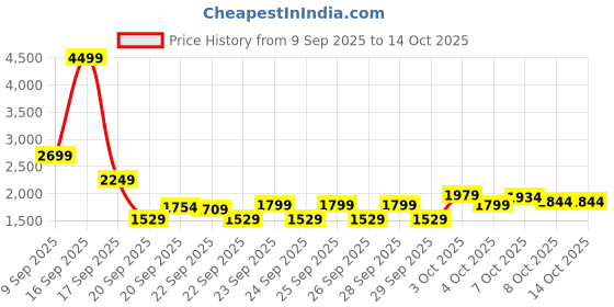 myntra.com Pepe Jeans Boys Mock Collar Typography Printed Casual Padded Jacket pepe jeans Price History Graph from 9 Sep 2025 to 14 Oct 2025