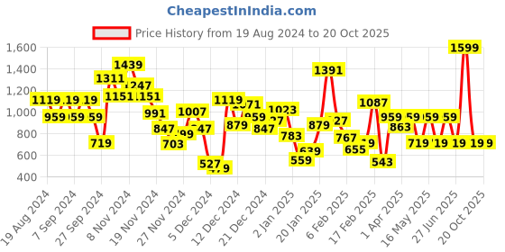 myntra.com Pepe Jeans Boys Multicoloured Striped T-shirt pepe jeans Price History Graph from 19 Aug 2024 to 19 Oct 2025