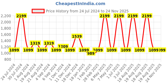 myntra.com Pepe Jeans Boys Navy Blue & Red Striped Printed Sweater Vest pepe jeans Price History Graph from 24 Jul 2024 to 24 Nov 2025