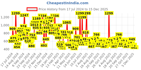 myntra.com Pepe Jeans Boys Navy Blue Colourblocked Outdoor Shorts pepe jeans Price History Graph from 17 Jul 2024 to 15 Dec 2025