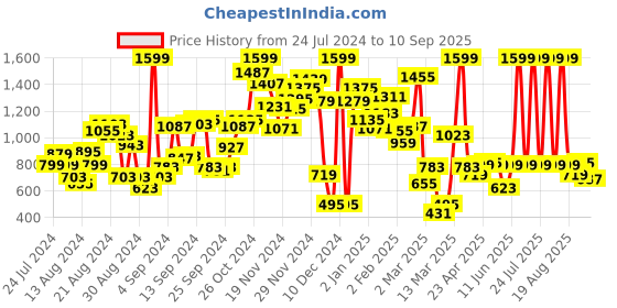 myntra.com Pepe Jeans Boys Navy Blue Colourblocked Polo Collar T-shirt pepe jeans Price History Graph from 24 Jul 2024 to 10 Sep 2025