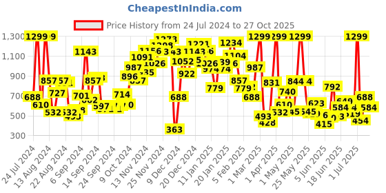 myntra.com Pepe Jeans Boys Navy Blue Cotton Shorts pepe jeans Price History Graph from 24 Jul 2024 to 27 Oct 2025