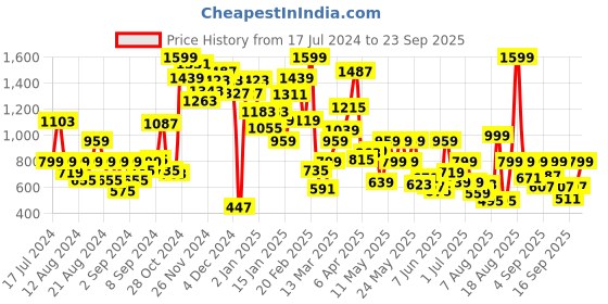 myntra.com Pepe Jeans Boys Navy Blue Polo Collar T-shirt pepe jeans Price History Graph from 17 Jul 2024 to 23 Sep 2025