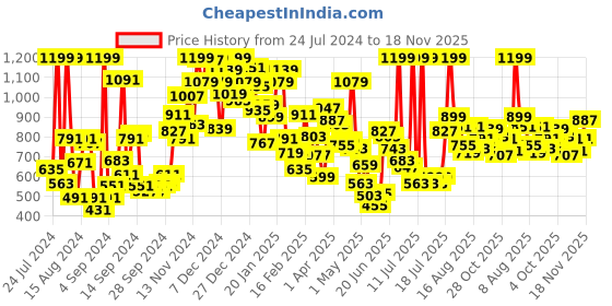 myntra.com Pepe Jeans Boys Navy Blue Regular Fit Typography Printed Shorts pepe jeans Price History Graph from 24 Jul 2024 to 18 Nov 2025
