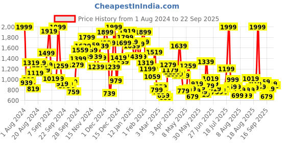 myntra.com Pepe Jeans Boys Navy Blue Solid Cotton Track Pants pepe jeans Price History Graph from 1 Aug 2024 to 22 Sep 2025