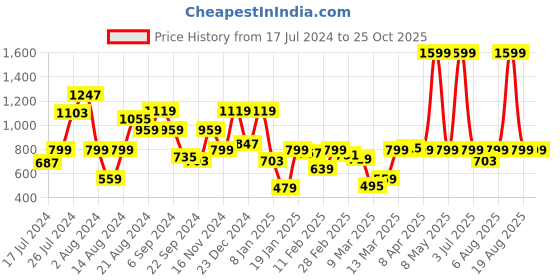 myntra.com Pepe Jeans Boys Navy Blue T-shirt pepe jeans Price History Graph from 17 Jul 2024 to 24 Oct 2025
