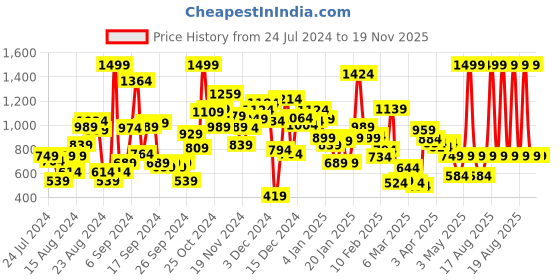 myntra.com Pepe Jeans Boys Navy Blue Typography Printed Shorts pepe jeans Price History Graph from 24 Jul 2024 to 18 Nov 2025