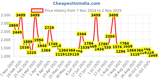 myntra.com Pepe Jeans Boys Olive Green & Black BENJY IP Lightweight Padded Jacket pepe jeans Price History Graph from 7 Nov 2024 to 2 Nov 2025