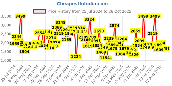 myntra.com Pepe Jeans Boys Olive Green Tailored Jacket pepe jeans Price History Graph from 25 Jul 2024 to 26 Oct 2025