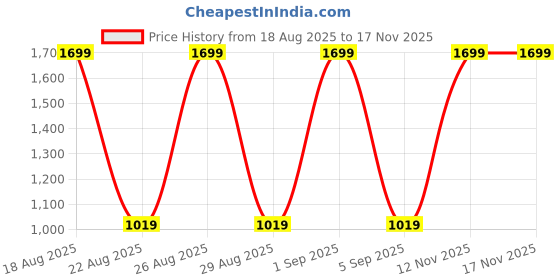 myntra.com Pepe Jeans Boys Opaque Casual Shirt pepe jeans Price History Graph from 18 Aug 2025 to 16 Nov 2025