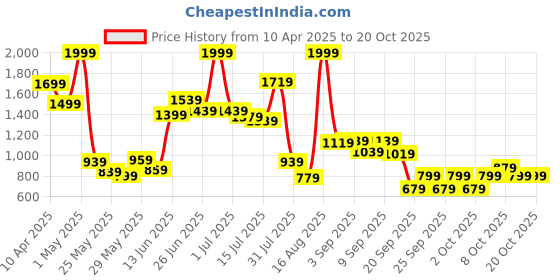myntra.com Pepe Jeans Boys Opaque Printed Casual Shirt pepe jeans Price History Graph from 10 Apr 2025 to 20 Oct 2025