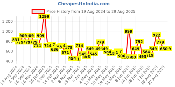myntra.com Pepe Jeans Boys Orange Striped Applique T-shirt pepe jeans Price History Graph from 19 Aug 2024 to 29 Aug 2025