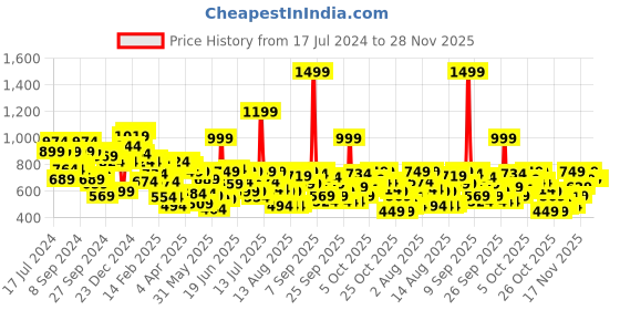 myntra.com Pepe Jeans Boys Oversize Graphic Printed Pure Cotton T-Shirt pepe jeans Price History Graph from 17 Jul 2024 to 28 Nov 2025