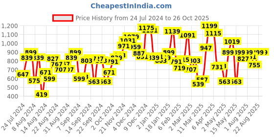 myntra.com Pepe Jeans Boys Polo Collar Casual T-shirt pepe jeans Price History Graph from 24 Jul 2024 to 25 Oct 2025