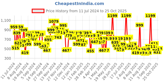 myntra.com Pepe Jeans Boys Polo Collar Cotton T-Shirt pepe jeans Price History Graph from 11 Jul 2024 to 25 Oct 2025