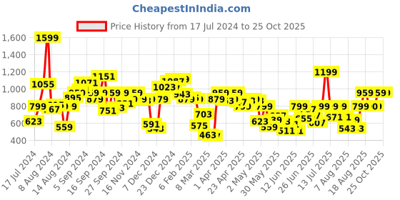 myntra.com Pepe Jeans Boys Polo Collar Cotton T-shirt pepe jeans Price History Graph from 17 Jul 2024 to 25 Oct 2025