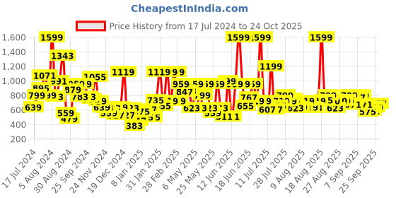 myntra.com Pepe Jeans Boys Polo Collar Cotton T-shirt pepe jeans Price History Graph from 17 Jul 2024 to 25 Sep 2025