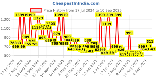 myntra.com Pepe Jeans Boys Polo Collar Cotton T-shirt pepe jeans Price History Graph from 17 Jul 2024 to 10 Sep 2025