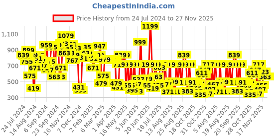 myntra.com Pepe Jeans Boys Polo Collar T-Shirt pepe jeans Price History Graph from 24 Jul 2024 to 27 Nov 2025