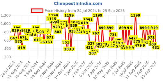 myntra.com Pepe Jeans Boys Polo Collar T-shirt pepe jeans Price History Graph from 24 Jul 2024 to 25 Sep 2025