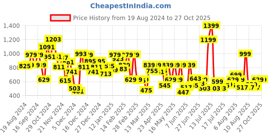 myntra.com Pepe Jeans Boys Polo Collar Tropical Printed Cotton T-shirt pepe jeans Price History Graph from 19 Aug 2024 to 26 Oct 2025