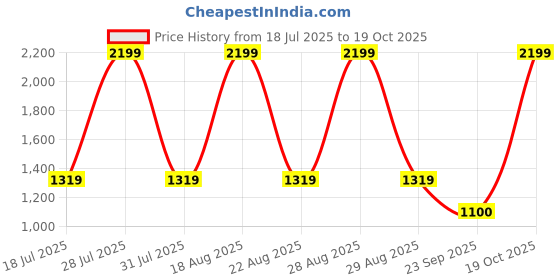 myntra.com Pepe Jeans Boys Printed Casual Shirt pepe jeans Price History Graph from 18 Jul 2025 to 19 Oct 2025