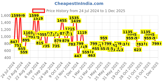myntra.com Pepe Jeans Boys Printed Cotton Sweatshirt pepe jeans Price History Graph from 24 Jul 2024 to 1 Dec 2025