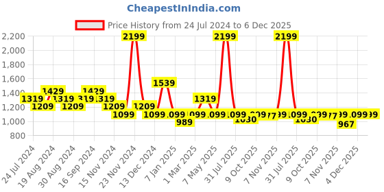 myntra.com Pepe Jeans Boys Printed Cotton Sweatshirt pepe jeans Price History Graph from 24 Jul 2024 to 6 Dec 2025