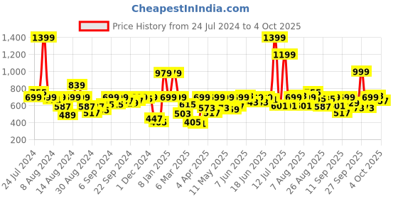 myntra.com Pepe Jeans Boys Printed Cotton T-shirt pepe jeans Price History Graph from 24 Jul 2024 to 3 Oct 2025