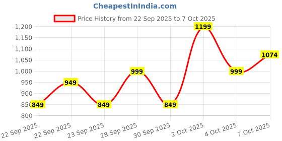 myntra.com Pepe Jeans Boys Printed Front-Open Sweatshirt pepe jeans Price History Graph from 22 Sep 2025 to 4 Oct 2025