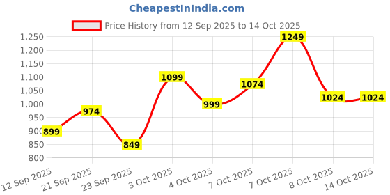 myntra.com Pepe Jeans Boys Printed Hooded Sweatshirt pepe jeans Price History Graph from 12 Sep 2025 to 14 Oct 2025