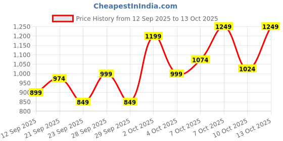 myntra.com Pepe Jeans Boys Printed Hooded Sweatshirt pepe jeans Price History Graph from 12 Sep 2025 to 13 Oct 2025